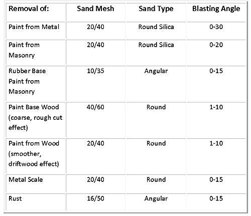 Ultimate Washer 5500 PSI Abrasive Sand Blaster Kit