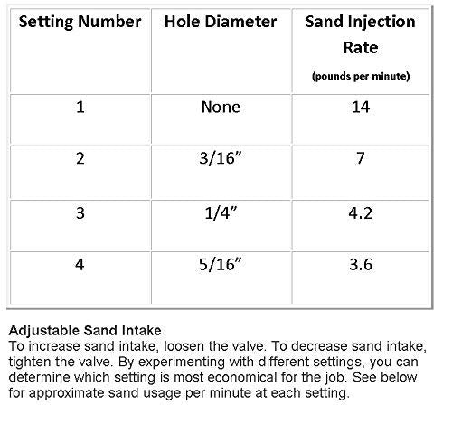Ultimate Washer 5500 PSI Abrasive Sand Blaster Kit