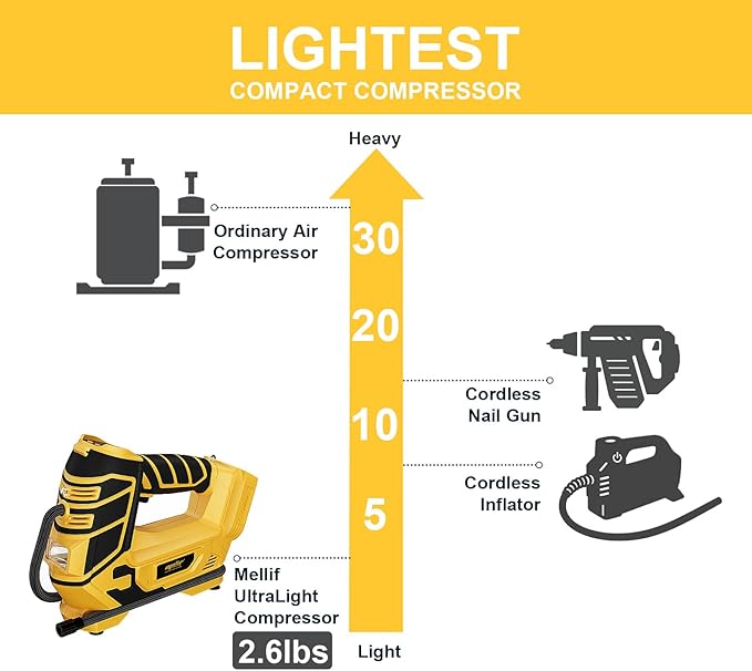 Air Compressor for Pneumatic Brad Nailer Stapler, Compatible with Dewalt 20V Battery(Tool Only), 120 PSI Oil Free Cordless Portable Compressor, 160PSI Digital Tire Inflator for Pickup, Tire