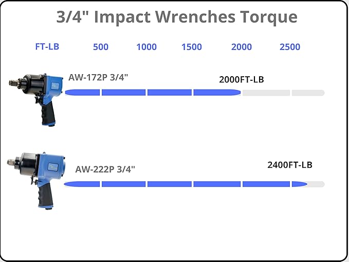 Airboss AW-172 3/4" US Germany Award Winning Premium Air Impact Wrench Heavy Duty 2000 ft-lb Nut Busting Torque 8.5 Pounds Award-Winning Design Lightweight High Performance