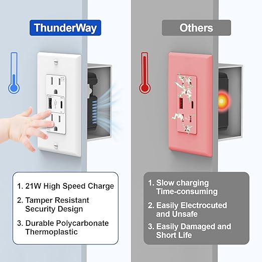 ThunderWay Outlet with USB C, 15 Amp USB Charging Power Outlet, 21W USB-C Wall Outlet with Type A & Type C Ports, Tamper Resistant Receptacle Plug, Wall Plate Included, ETL Listed, White, 1 Pack