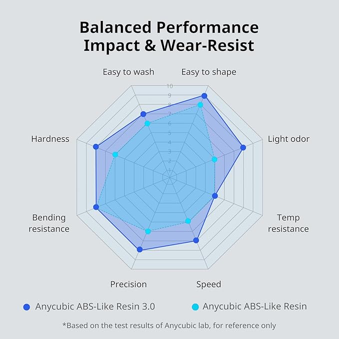 ANYCUBIC ABS-Like Resin 3.0, 3D Printer Resin with Enhanced Strength and Toughness, High Precision and Minimal Shrinkage, Wide Compatibility for All LCD Resin 3D Printers (HD Grey, 4kg)