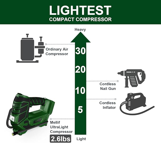 Air Compressor for Pneumatic Brad Nailer Stapler (Tool Only), Compatible with Makita18V Battery, 120 PSI Oil Free Cordless Portable Compressor, 160PSI Digital Tire Inflator for Pickup, Tire