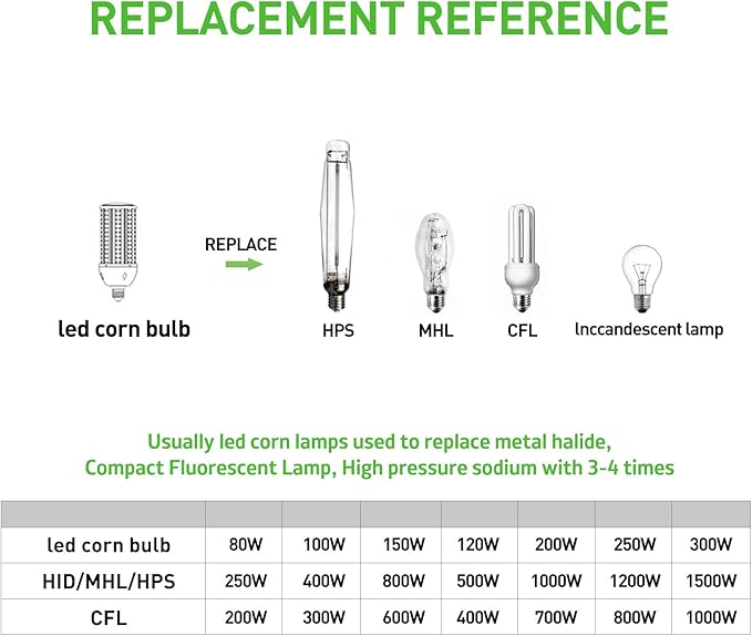 120W LED Corn Light Bulb 2pack,Replacement Metal Halide HPS CFL 500 Watt HID lamp,5000K E39 Mogul Base LED Corn lamp,for Area Lighting Wearehouse Factory Parking lot shoebox Bay Light