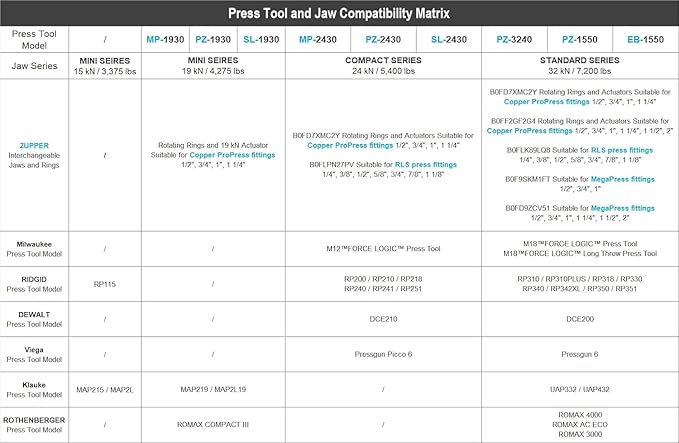 ZUPPER Compact Pro Press Tool kit with 1/2", 3/4", 1" Copper Pro Press Jaws, 2pcs Battery, Fast Charger & Carrying Case