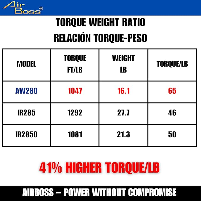 Airboss AW-280GL 1" 16LBS US Germany Award Winning Lightweight Air Impact Wrench 6" Shaft 2200 ft-lb Nut Busting Torque Weighs 16.1 lbs Twin Hammer Magnesium Alloy Design