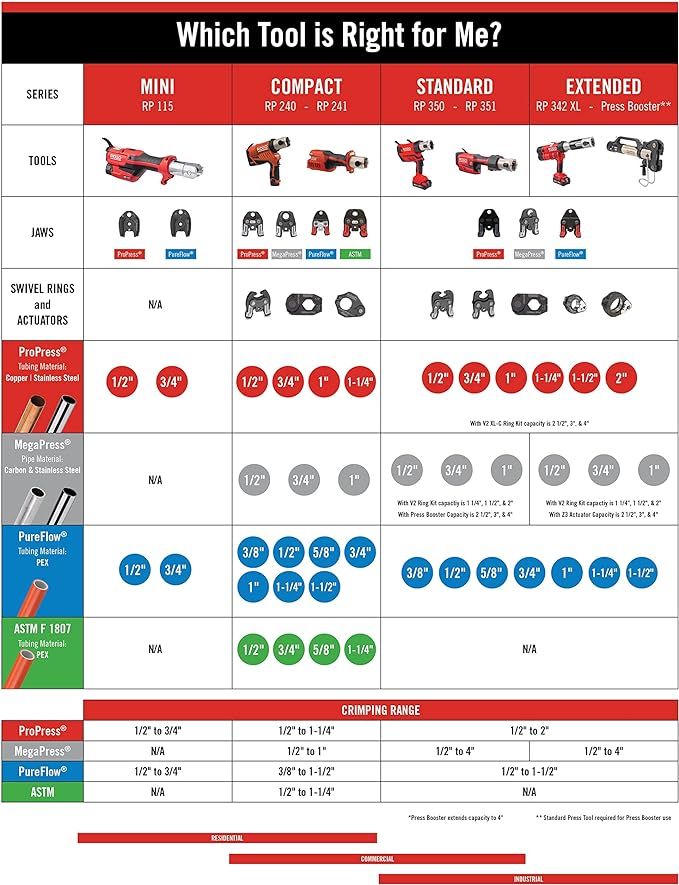 RIDGID 72553 Model RP 115 Mini Press Tool and Battery Kit with 1/2" to 3/4" ProPress Press Tool Jaws, 2V Li/Ion Battery, 12V Charger, and Carrying Case , Red
