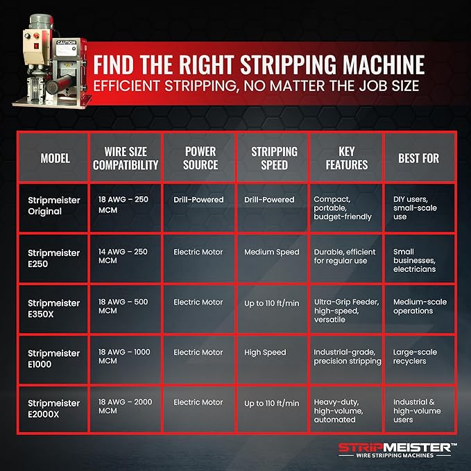 StripMeister E250 Electric Automatic Wire Stripping Machine ??Wire Size Up To 횠3/4", Jam-Free, Motorized Wire Stripper with Variable Speed Control for Copper Wires