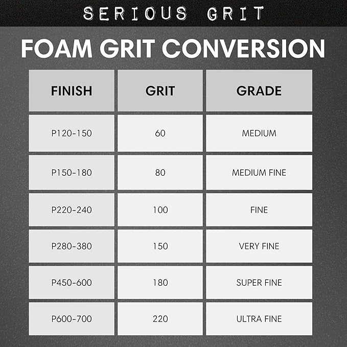 Serious Grit - 3" x 4" Foam Abrasive 280-380 Finish Sanding Pads - Fits Surfprep, Uneeda Ekasand, & Mirka - 1/2" Thick Soft Foam Hook & Loop Sandpaper Pads for 3x4 Sanders - Made in USA - 10 Per Box