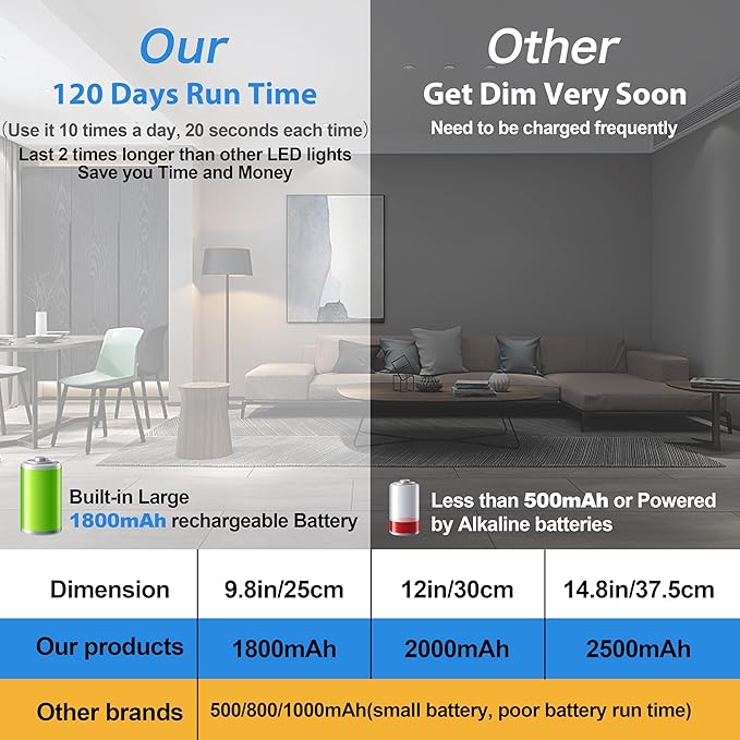 Under Cabinet Lighting, 40 LED Motion Sensor Light Indoor Rechargeable, 1800mAh Closet Lights Battery Operated for Kitchen Cabinets, Shelves, Walls (2 Pack)